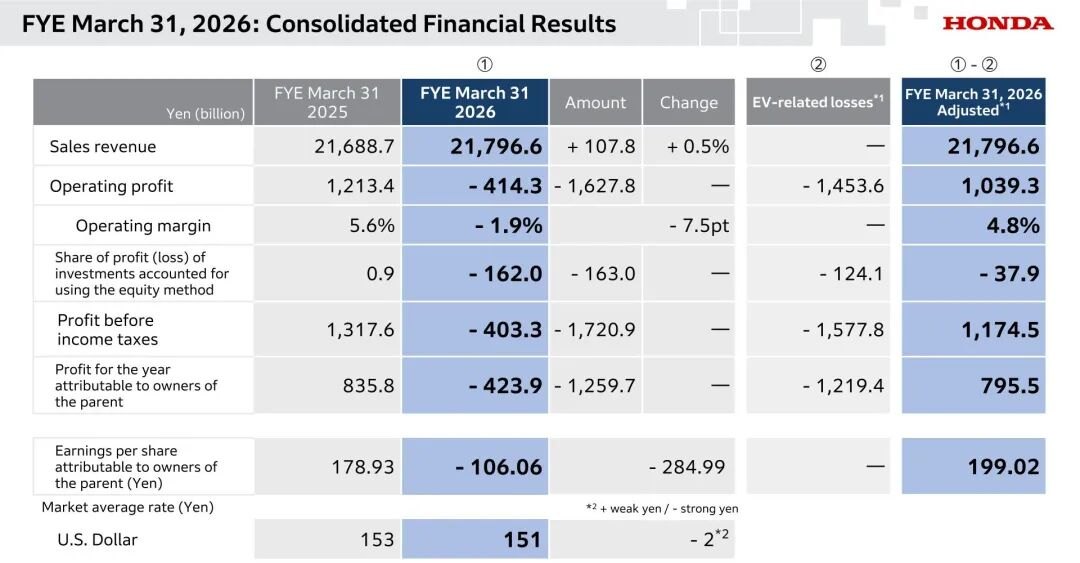 超4200亿日元,本田近70年来首次年度净亏!纯电动汽车战略调整造成巨额损失,社长致歉,称与日产、三菱合作已有“实质性进展”
